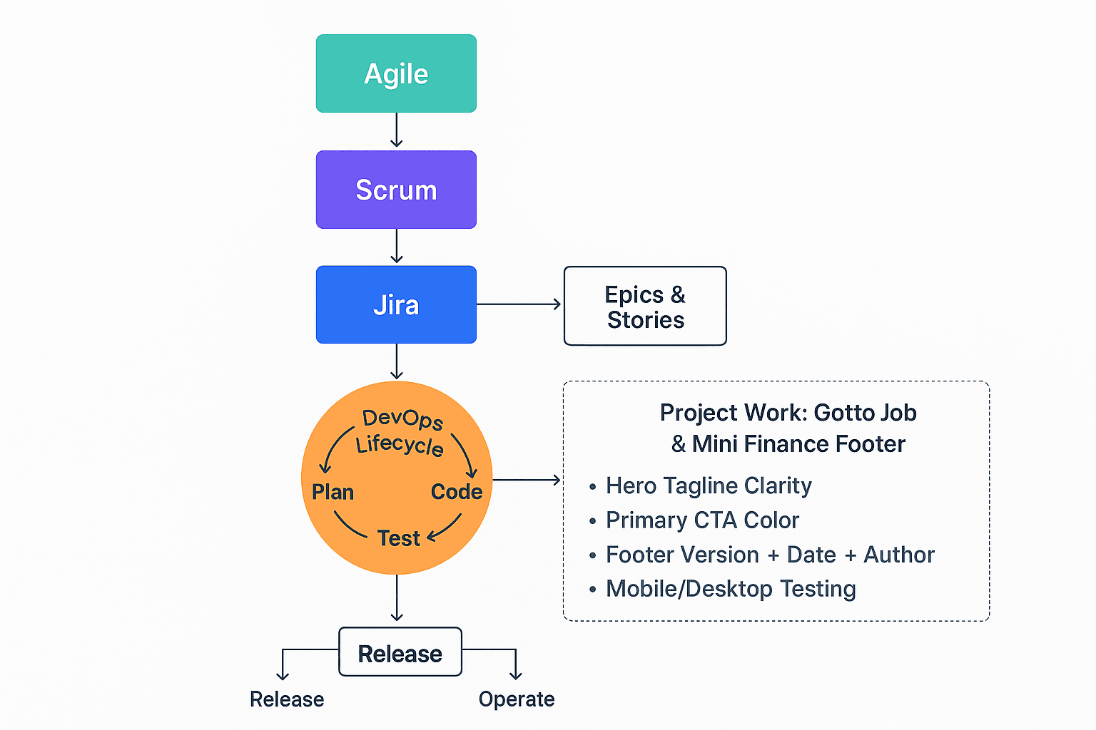 Journey from Traditional Software Development to DevOps and Agile Practices