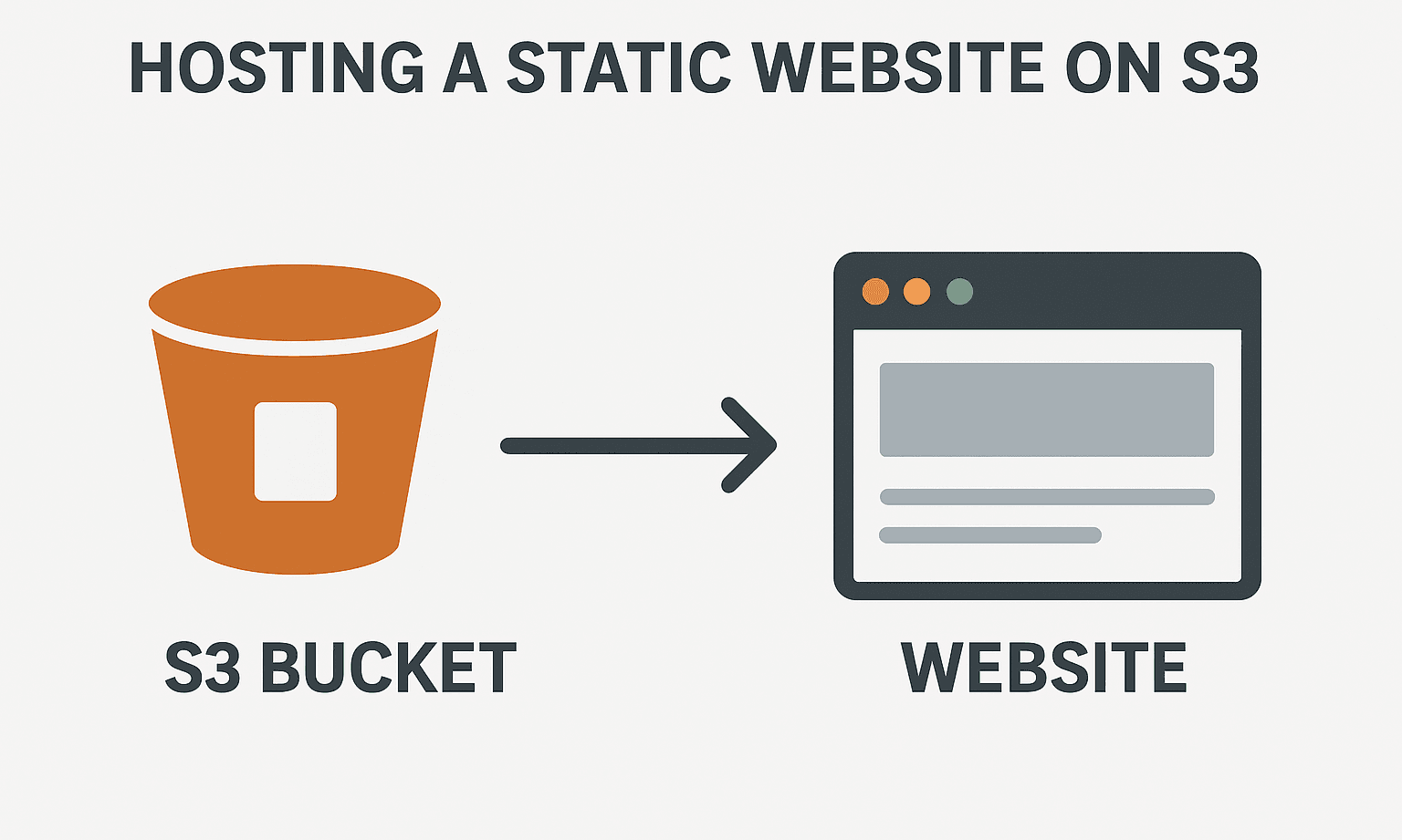 Hosting a Static Website on Amazon S3 – Step by Step Guide